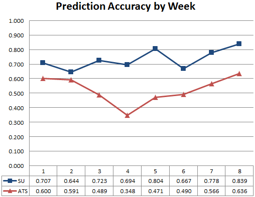 Prediction Accuracy by Week